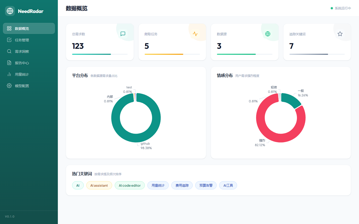 NeedRadar 数据概览截图